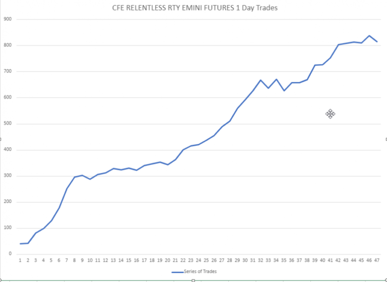 Futures Trading Signals Performance